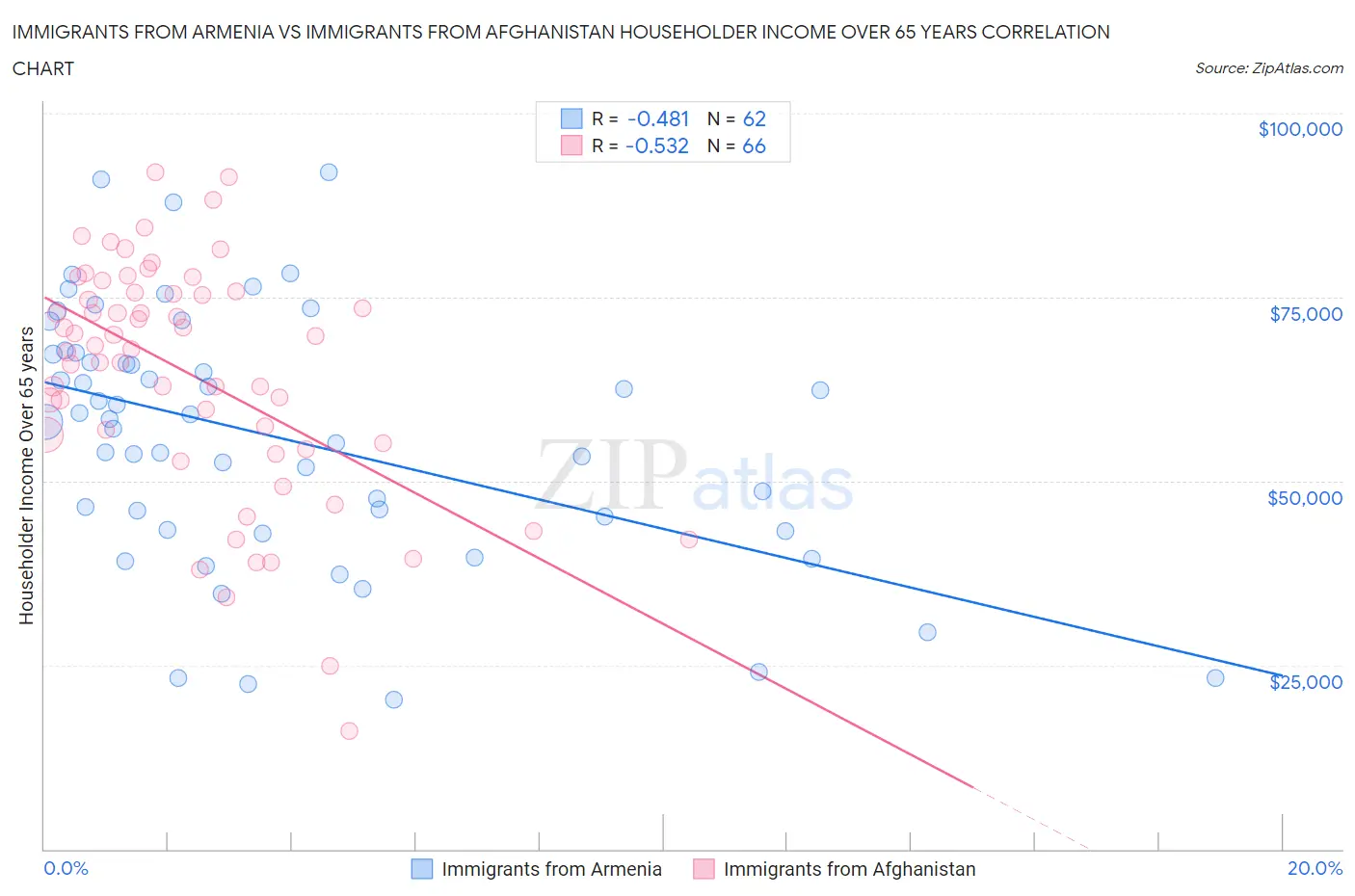 Immigrants from Armenia vs Immigrants from Afghanistan Householder Income Over 65 years