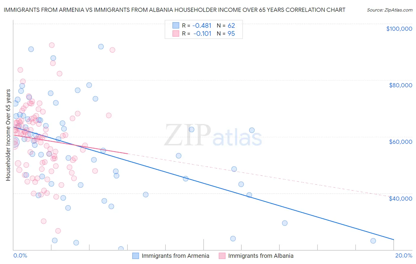 Immigrants from Armenia vs Immigrants from Albania Householder Income Over 65 years