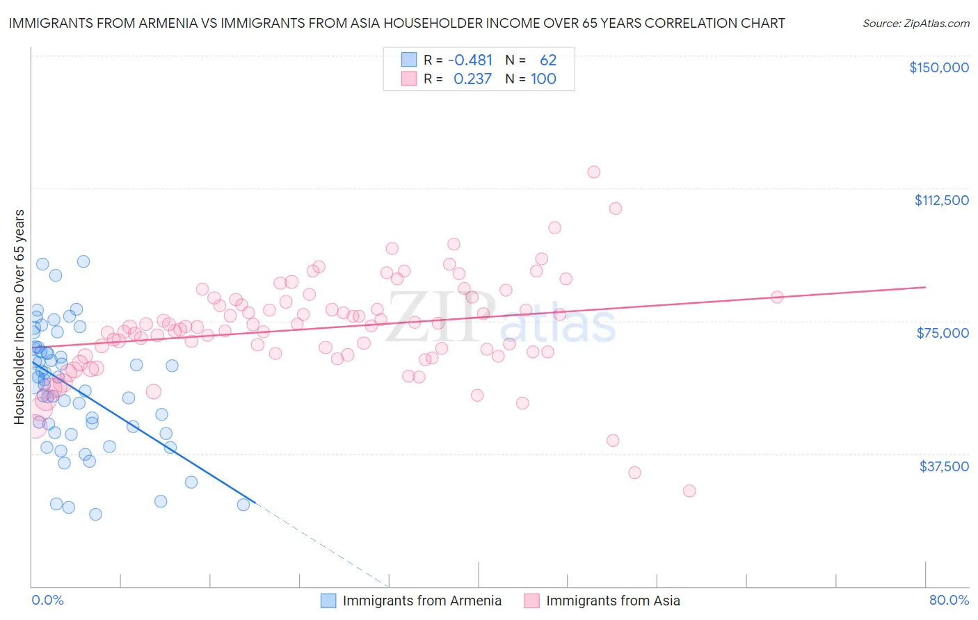 Immigrants from Armenia vs Immigrants from Asia Householder Income Over 65 years