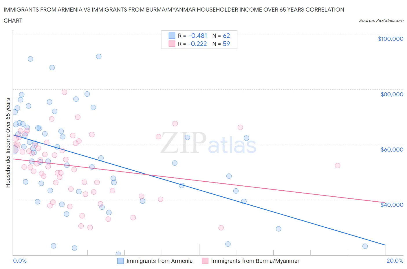 Immigrants from Armenia vs Immigrants from Burma/Myanmar Householder Income Over 65 years