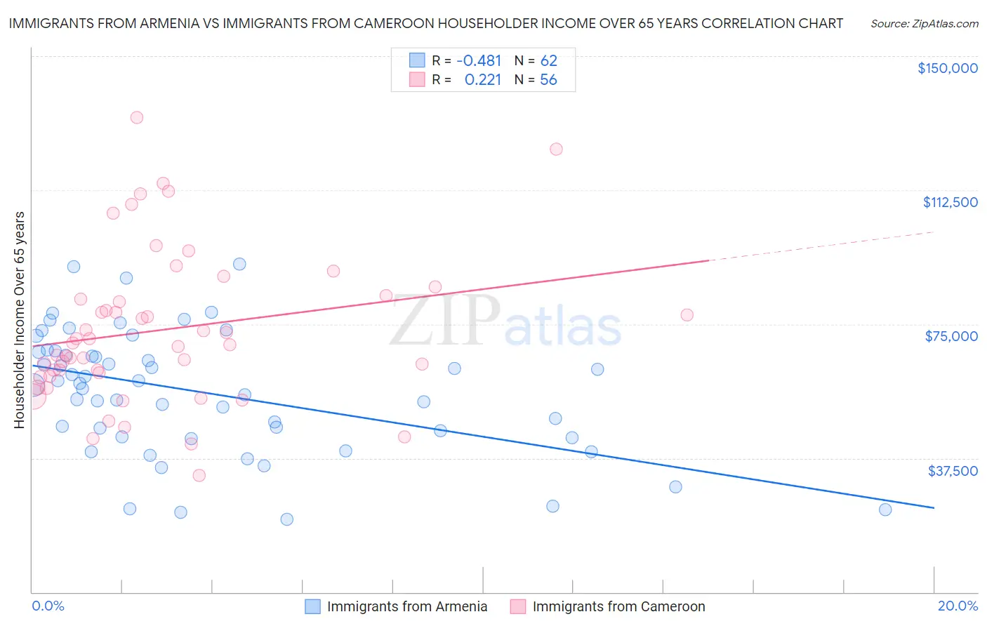 Immigrants from Armenia vs Immigrants from Cameroon Householder Income Over 65 years