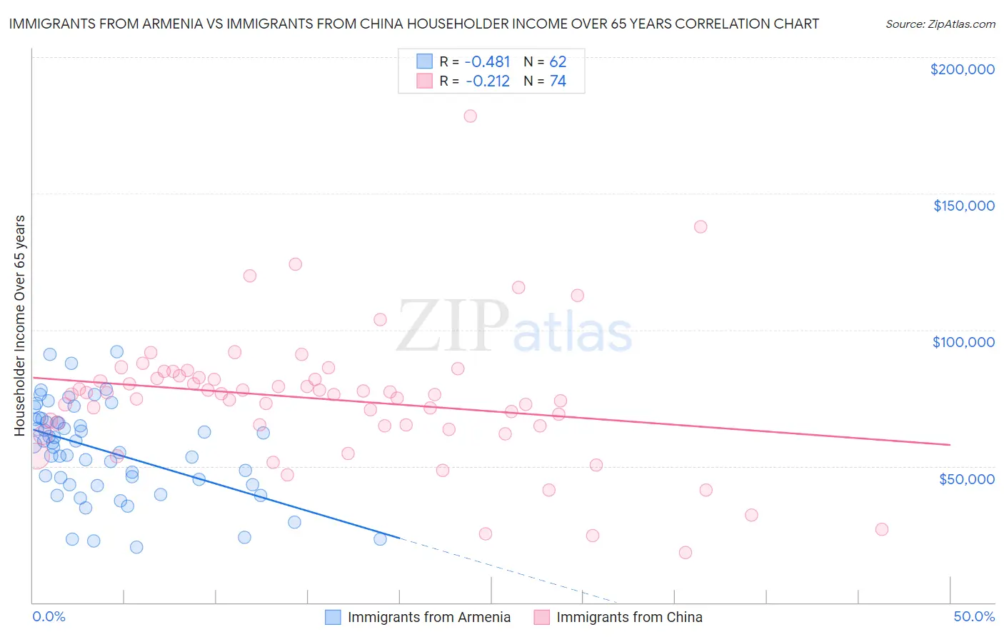 Immigrants from Armenia vs Immigrants from China Householder Income Over 65 years
