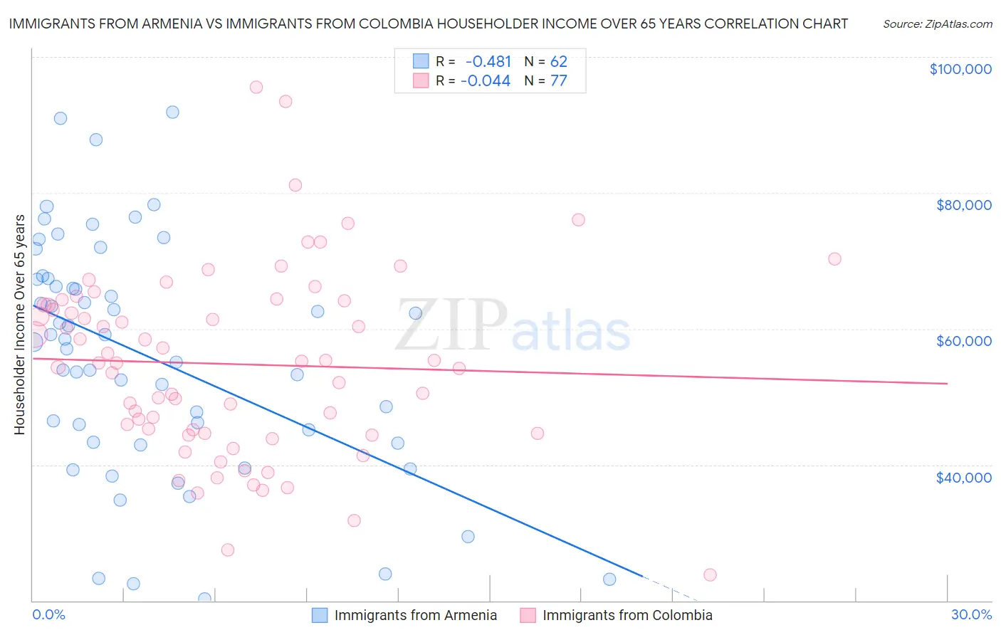 Immigrants from Armenia vs Immigrants from Colombia Householder Income Over 65 years