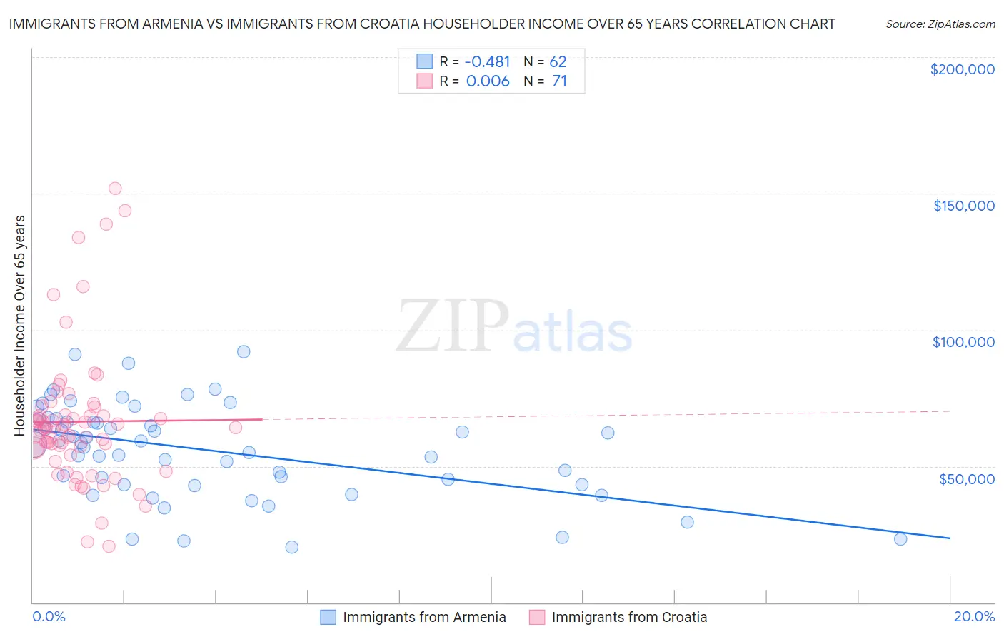 Immigrants from Armenia vs Immigrants from Croatia Householder Income Over 65 years