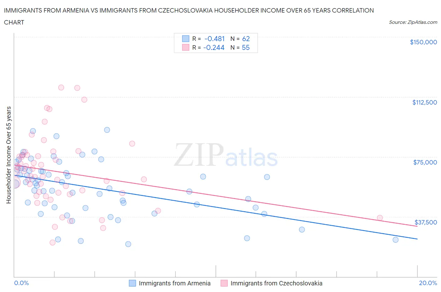 Immigrants from Armenia vs Immigrants from Czechoslovakia Householder Income Over 65 years
