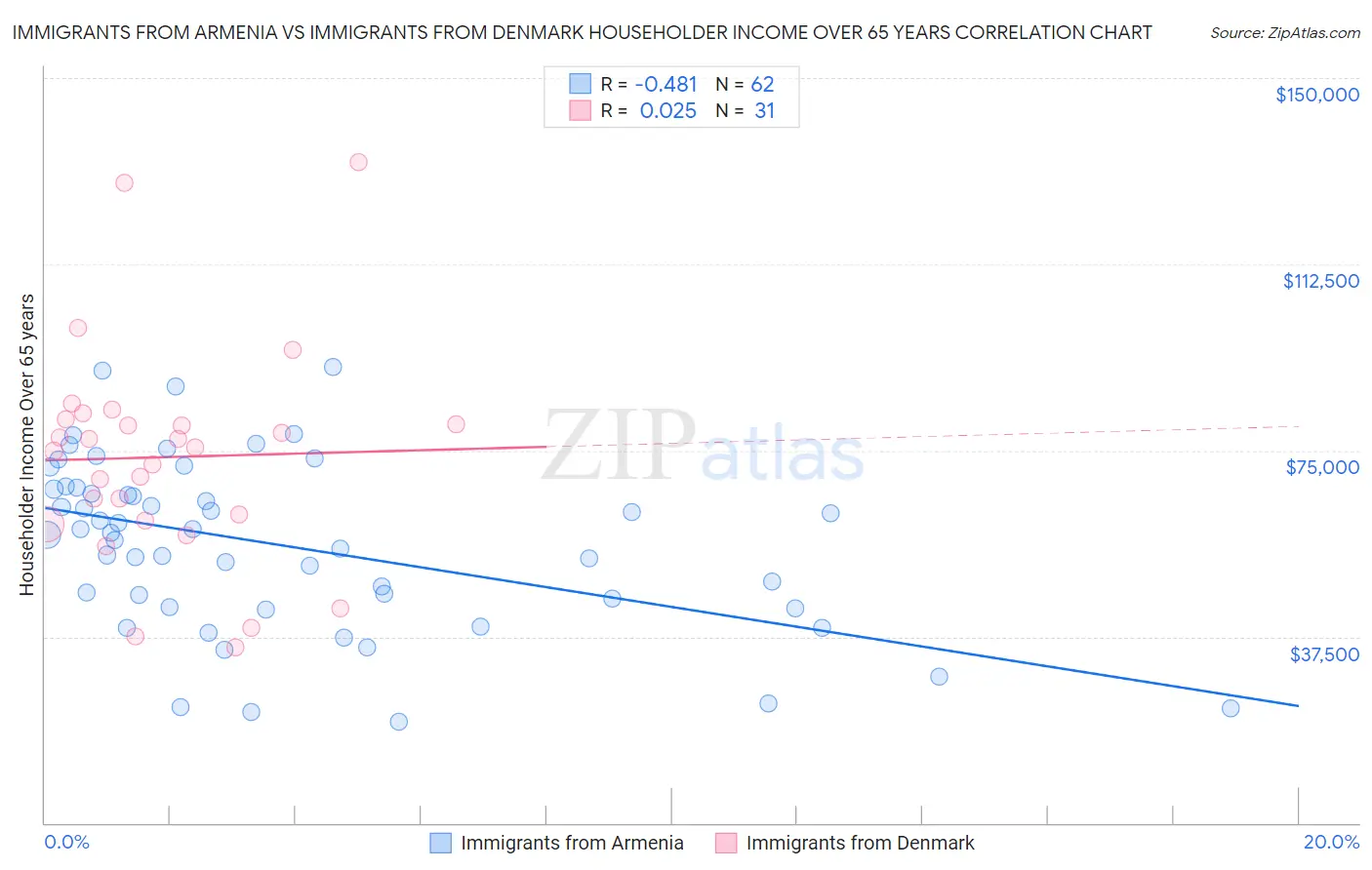 Immigrants from Armenia vs Immigrants from Denmark Householder Income Over 65 years