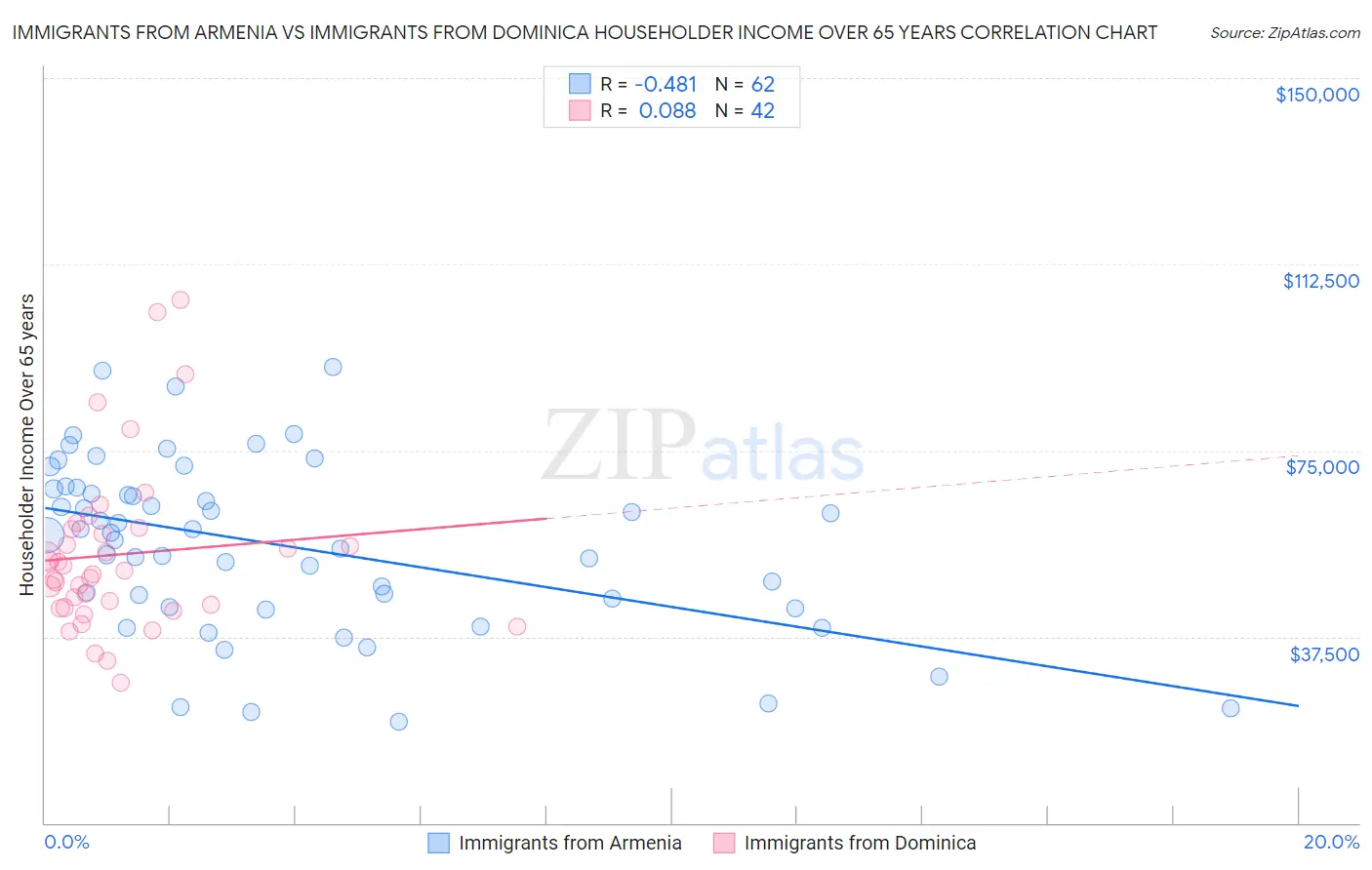 Immigrants from Armenia vs Immigrants from Dominica Householder Income Over 65 years