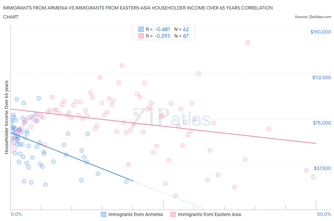 Immigrants from Armenia vs Immigrants from Eastern Asia Householder Income Over 65 years