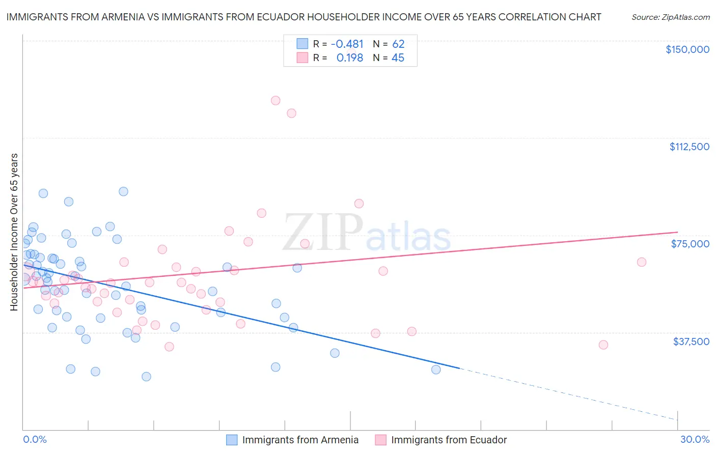 Immigrants from Armenia vs Immigrants from Ecuador Householder Income Over 65 years
