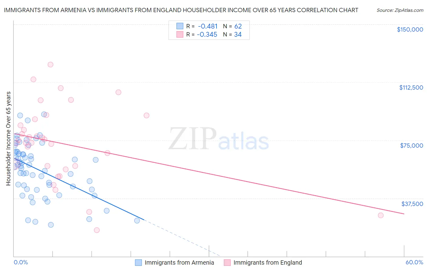 Immigrants from Armenia vs Immigrants from England Householder Income Over 65 years