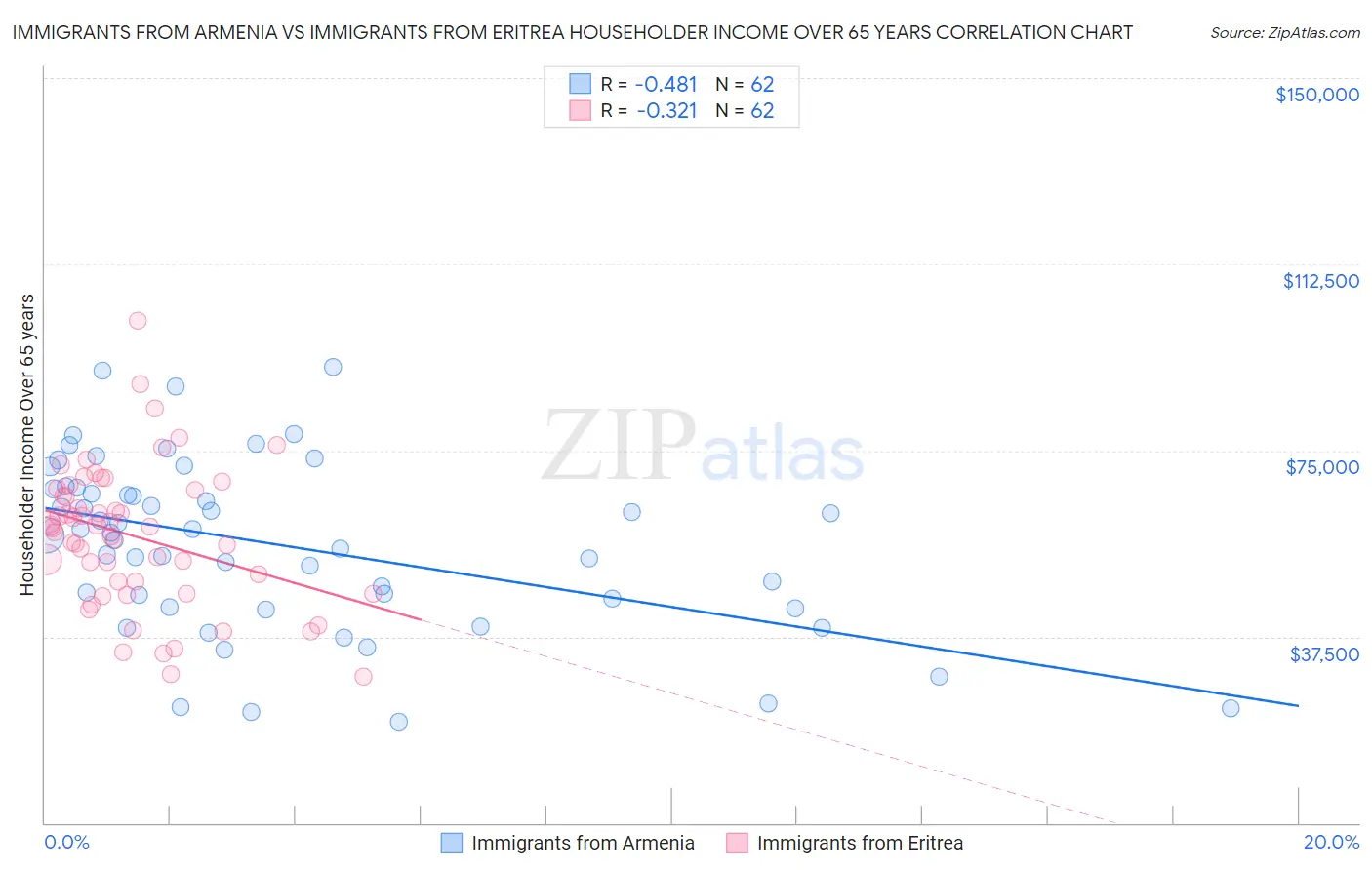 Immigrants from Armenia vs Immigrants from Eritrea Householder Income Over 65 years