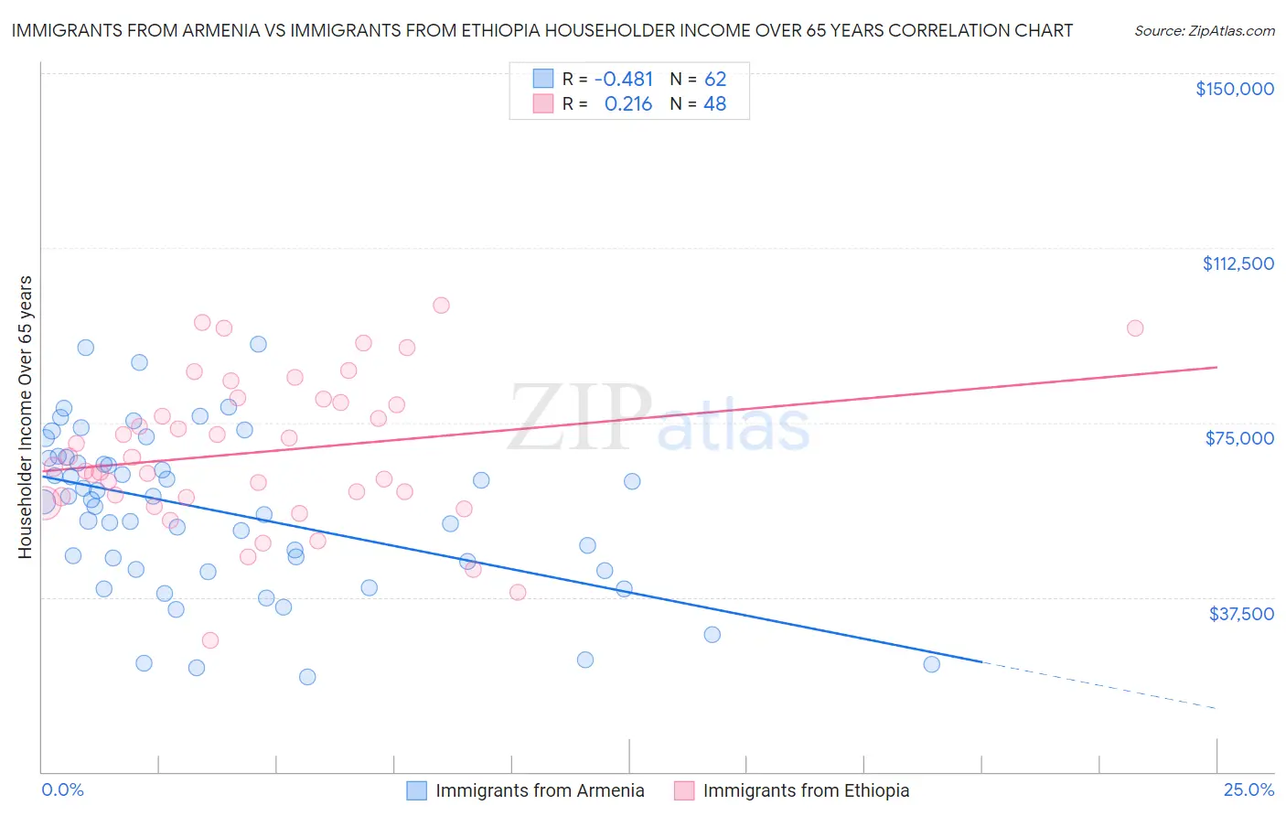 Immigrants from Armenia vs Immigrants from Ethiopia Householder Income Over 65 years