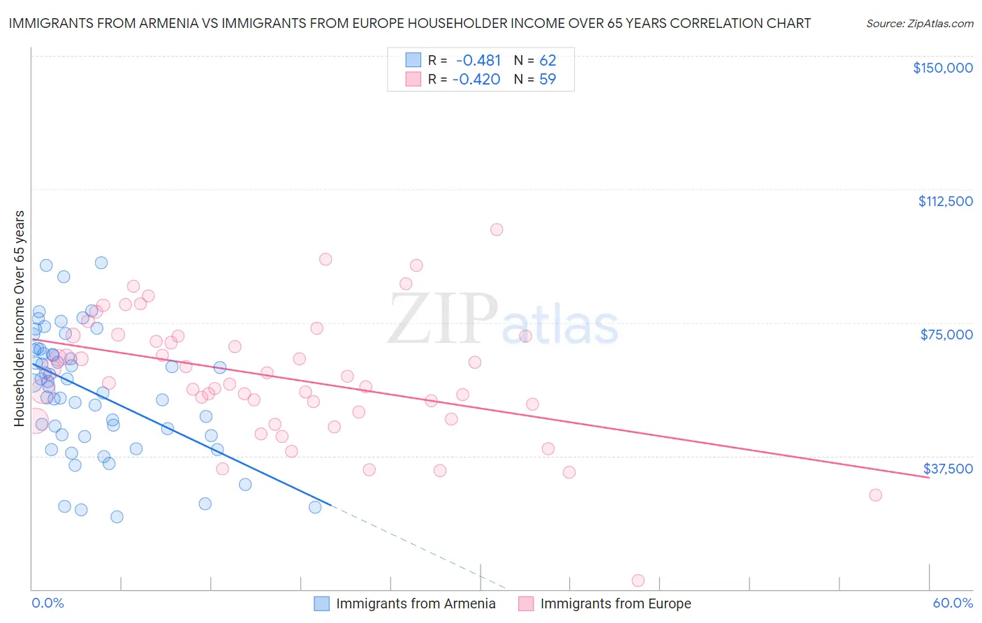 Immigrants from Armenia vs Immigrants from Europe Householder Income Over 65 years