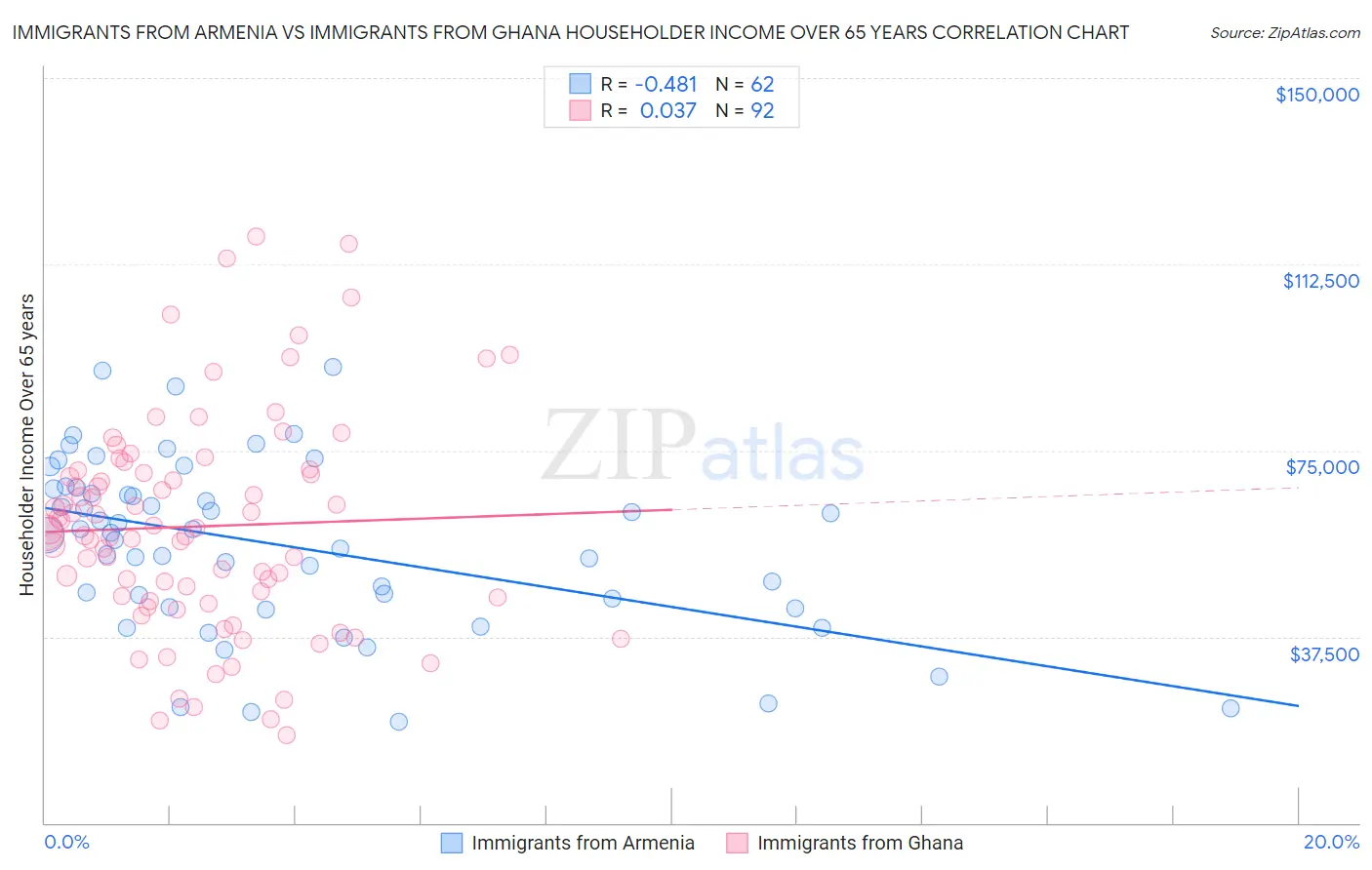 Immigrants from Armenia vs Immigrants from Ghana Householder Income Over 65 years