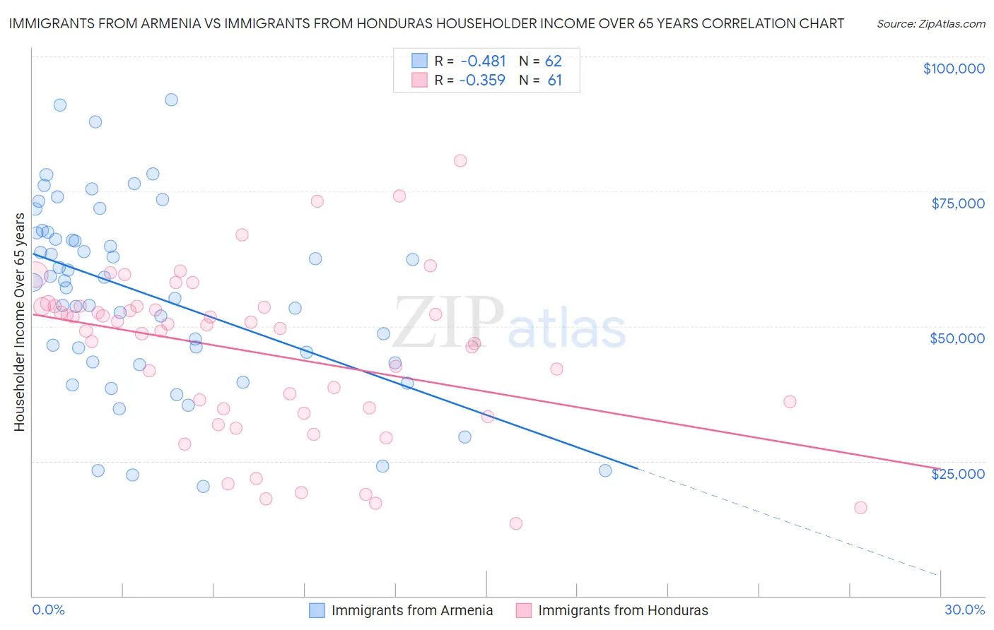 Immigrants from Armenia vs Immigrants from Honduras Householder Income Over 65 years