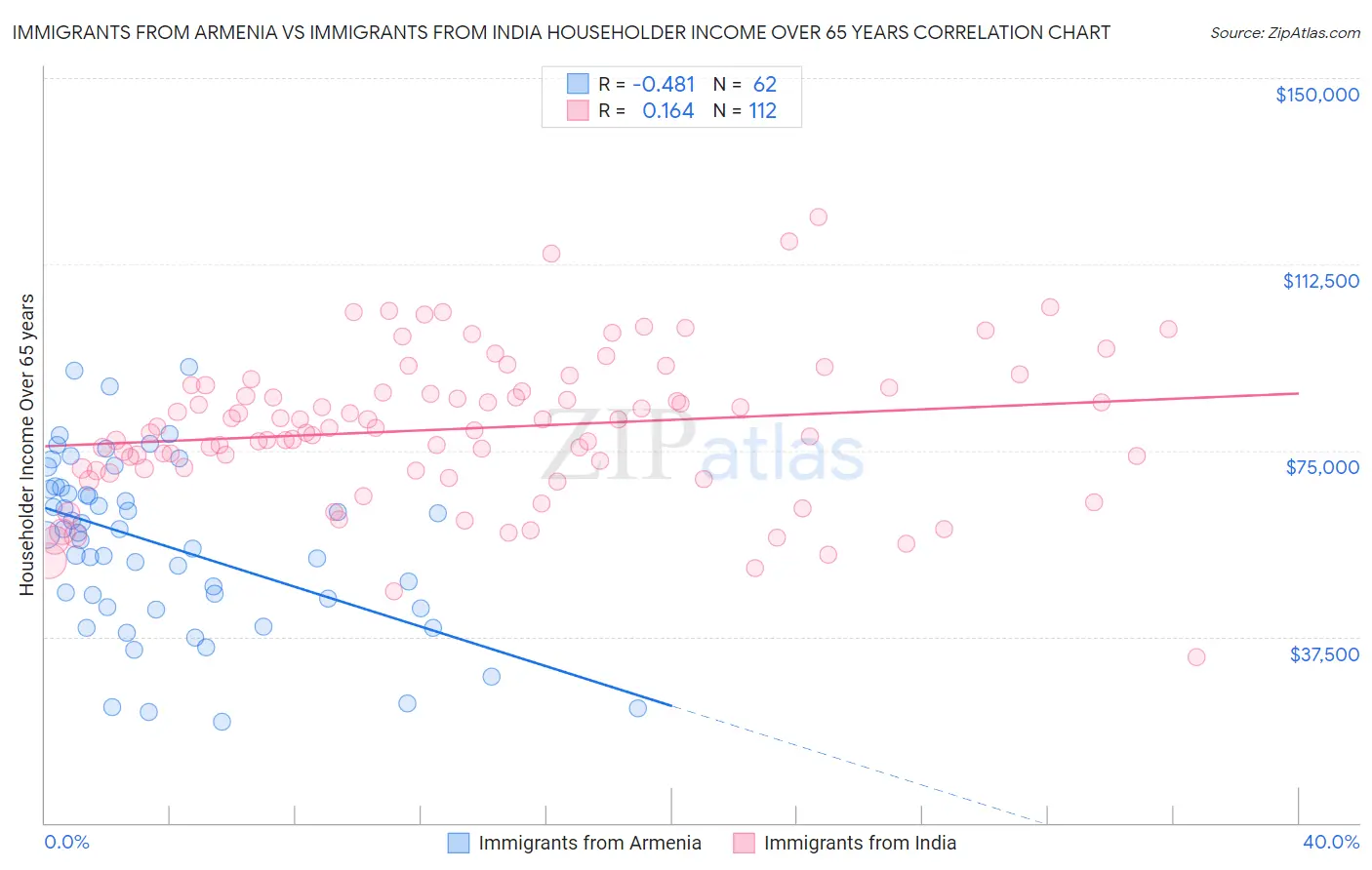 Immigrants from Armenia vs Immigrants from India Householder Income Over 65 years