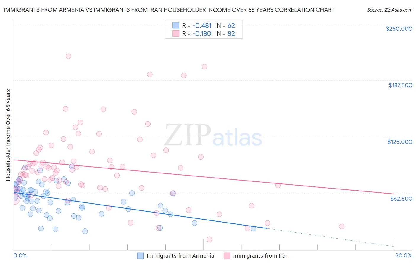 Immigrants from Armenia vs Immigrants from Iran Householder Income Over 65 years