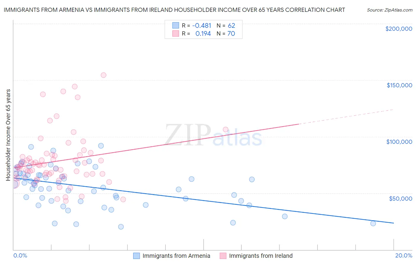 Immigrants from Armenia vs Immigrants from Ireland Householder Income Over 65 years