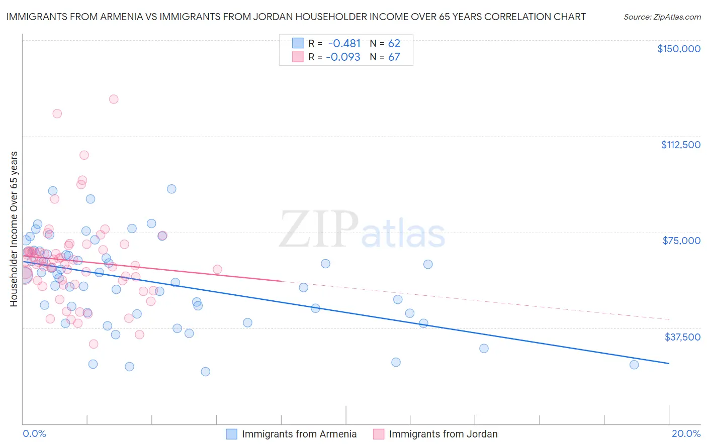 Immigrants from Armenia vs Immigrants from Jordan Householder Income Over 65 years