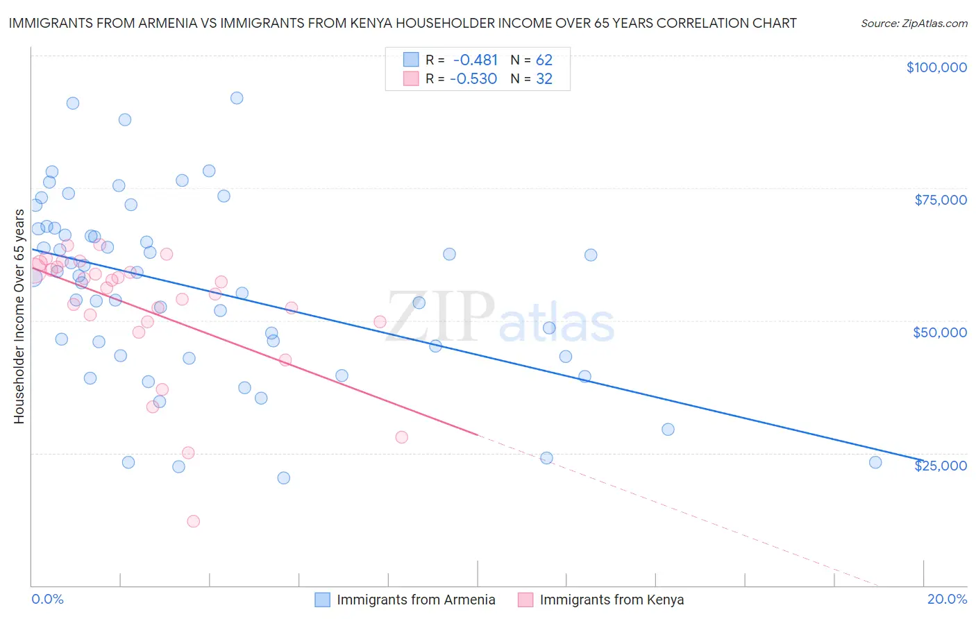 Immigrants from Armenia vs Immigrants from Kenya Householder Income Over 65 years