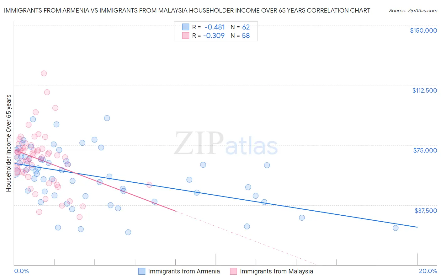 Immigrants from Armenia vs Immigrants from Malaysia Householder Income Over 65 years