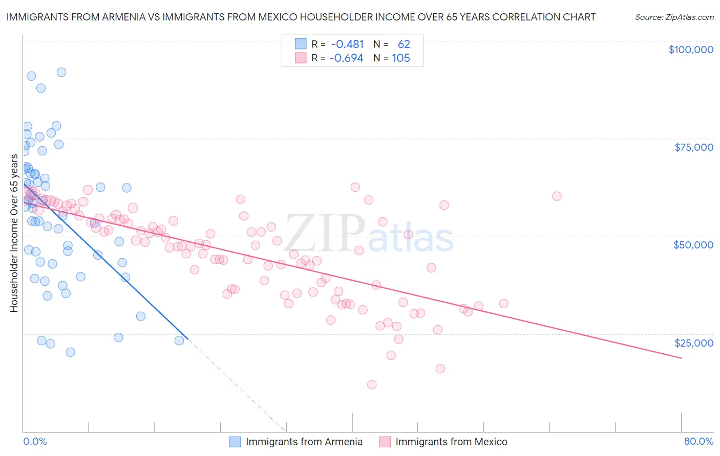 Immigrants from Armenia vs Immigrants from Mexico Householder Income Over 65 years