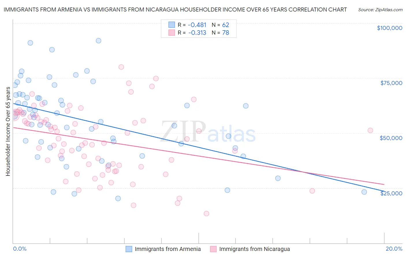 Immigrants from Armenia vs Immigrants from Nicaragua Householder Income Over 65 years