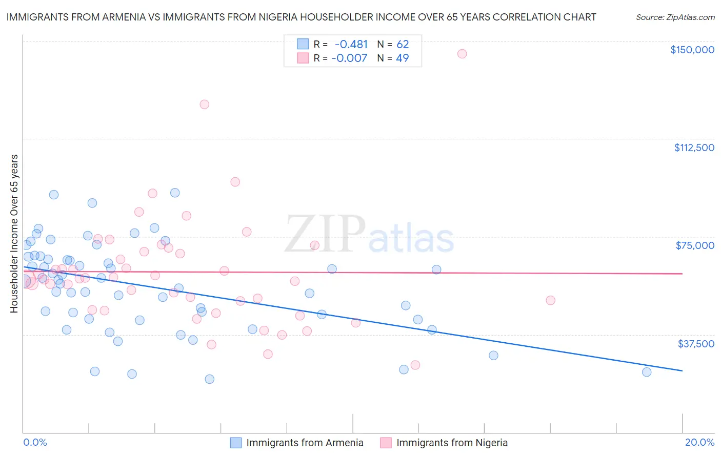 Immigrants from Armenia vs Immigrants from Nigeria Householder Income Over 65 years