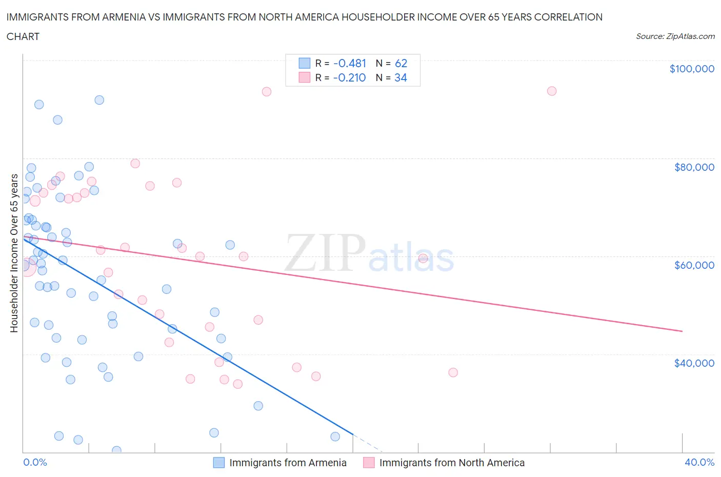 Immigrants from Armenia vs Immigrants from North America Householder Income Over 65 years
