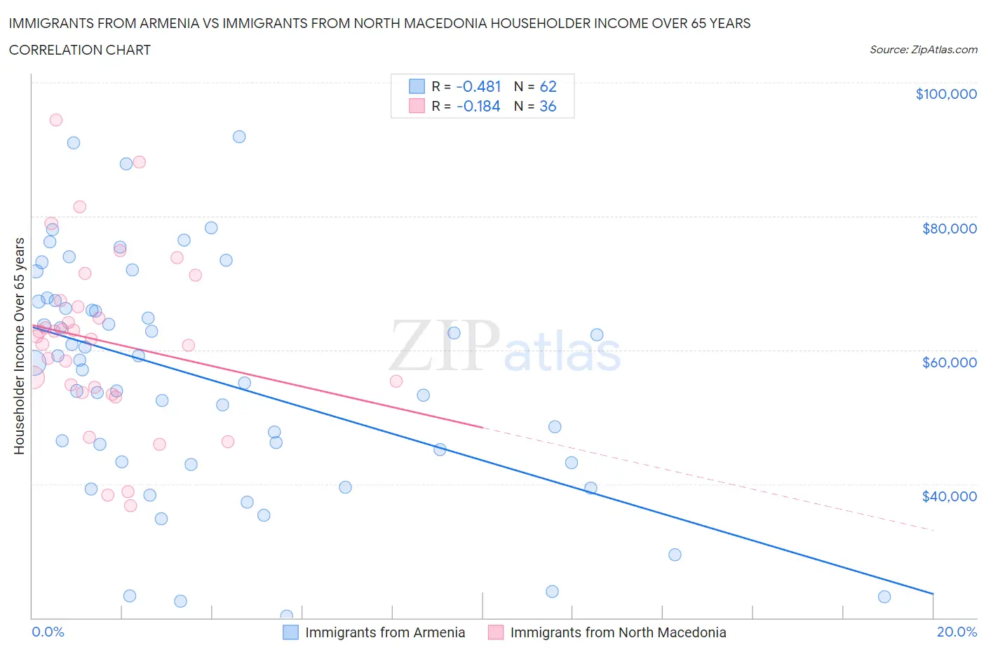 Immigrants from Armenia vs Immigrants from North Macedonia Householder Income Over 65 years