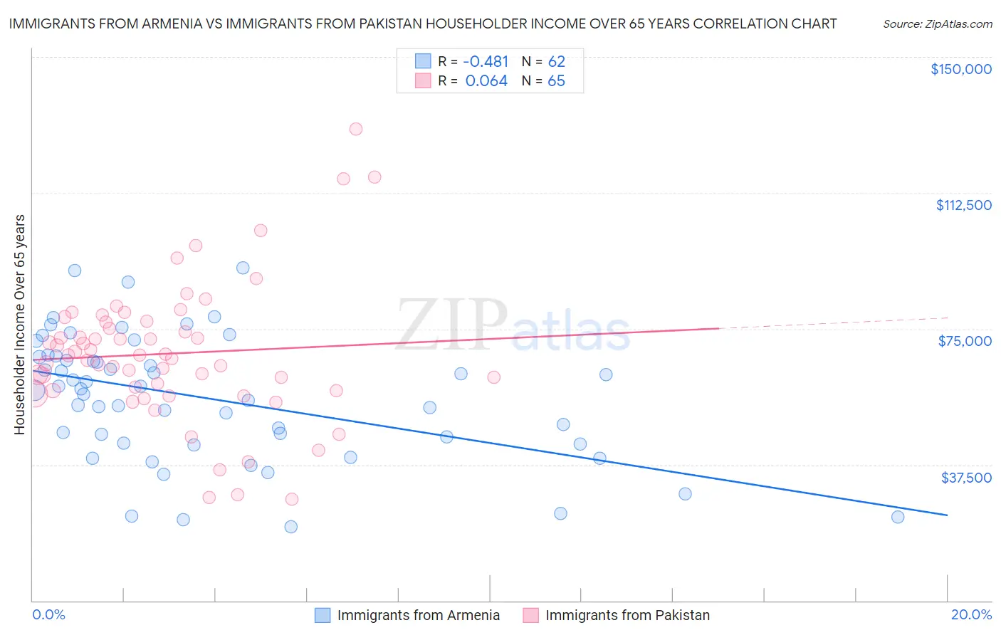 Immigrants from Armenia vs Immigrants from Pakistan Householder Income Over 65 years