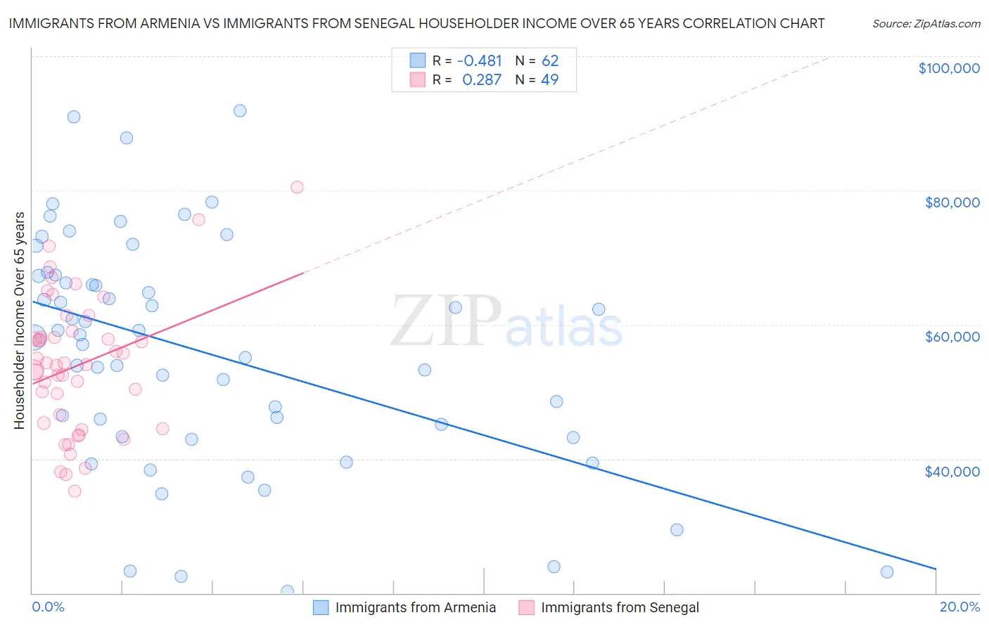 Immigrants from Armenia vs Immigrants from Senegal Householder Income Over 65 years