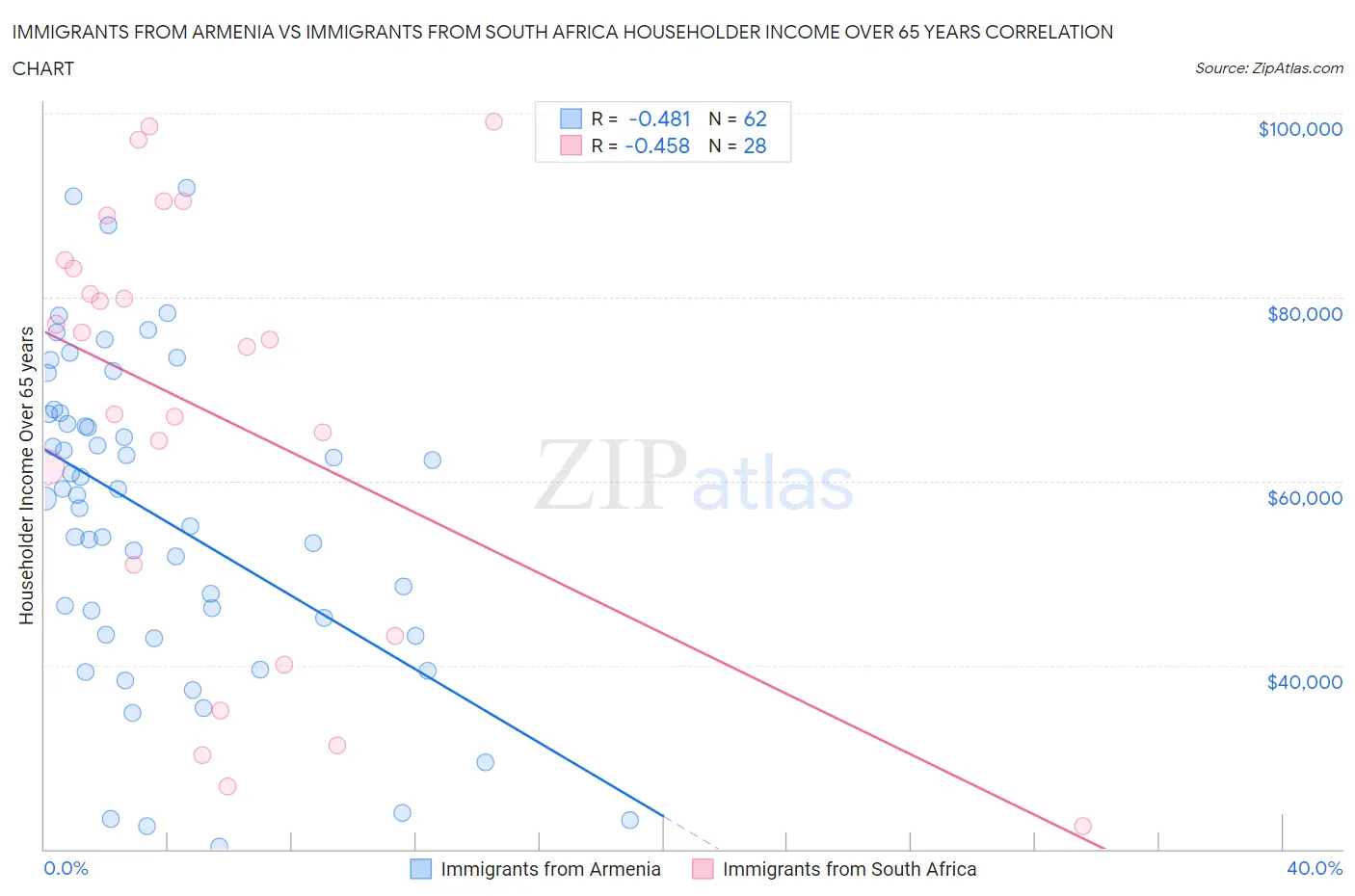 Immigrants from Armenia vs Immigrants from South Africa Householder Income Over 65 years