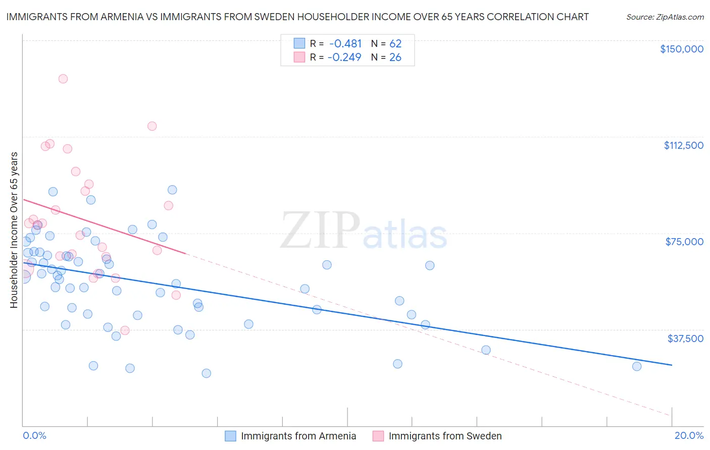 Immigrants from Armenia vs Immigrants from Sweden Householder Income Over 65 years