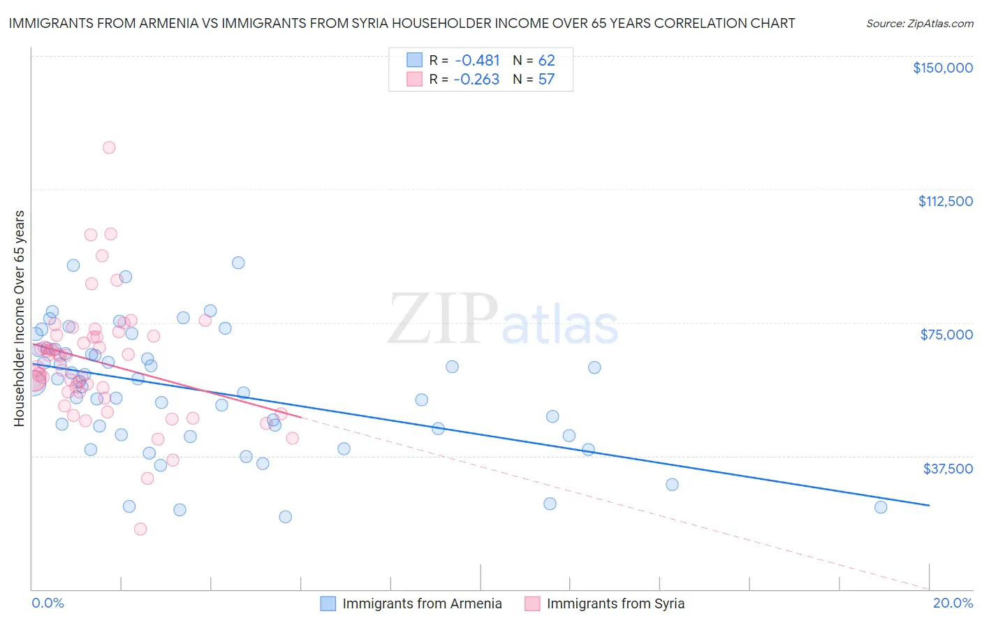 Immigrants from Armenia vs Immigrants from Syria Householder Income Over 65 years