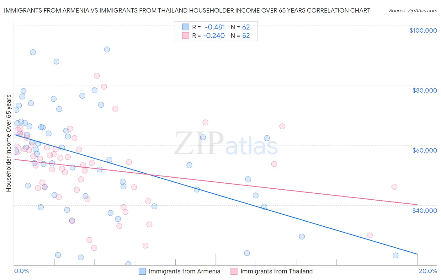 Immigrants from Armenia vs Immigrants from Thailand Householder Income Over 65 years