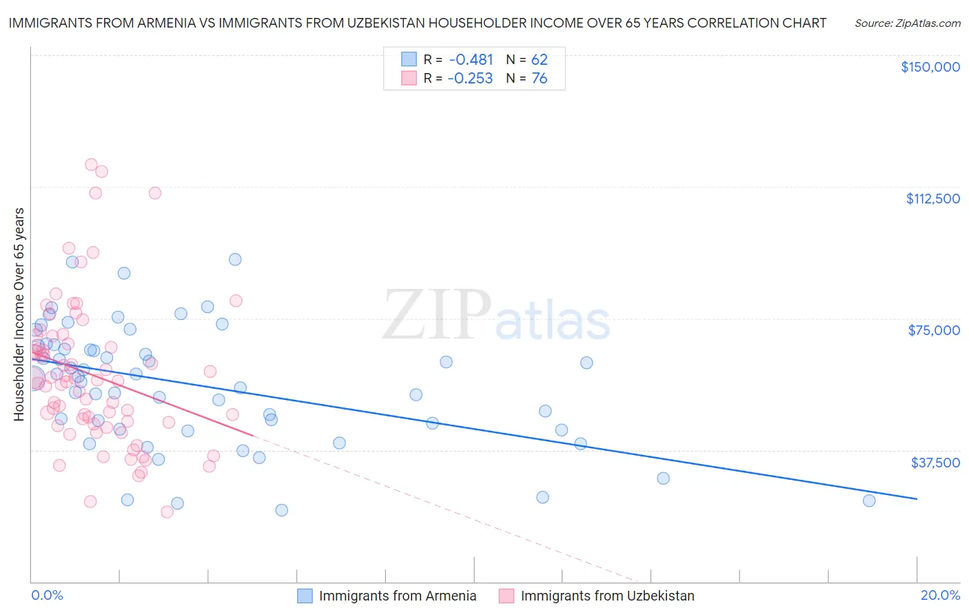 Immigrants from Armenia vs Immigrants from Uzbekistan Householder Income Over 65 years
