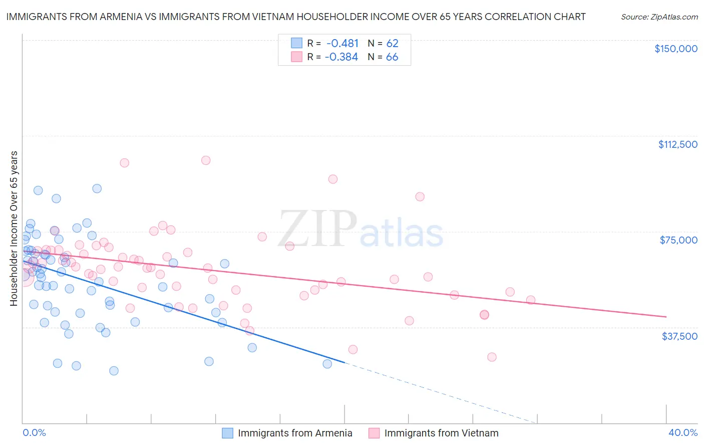 Immigrants from Armenia vs Immigrants from Vietnam Householder Income Over 65 years