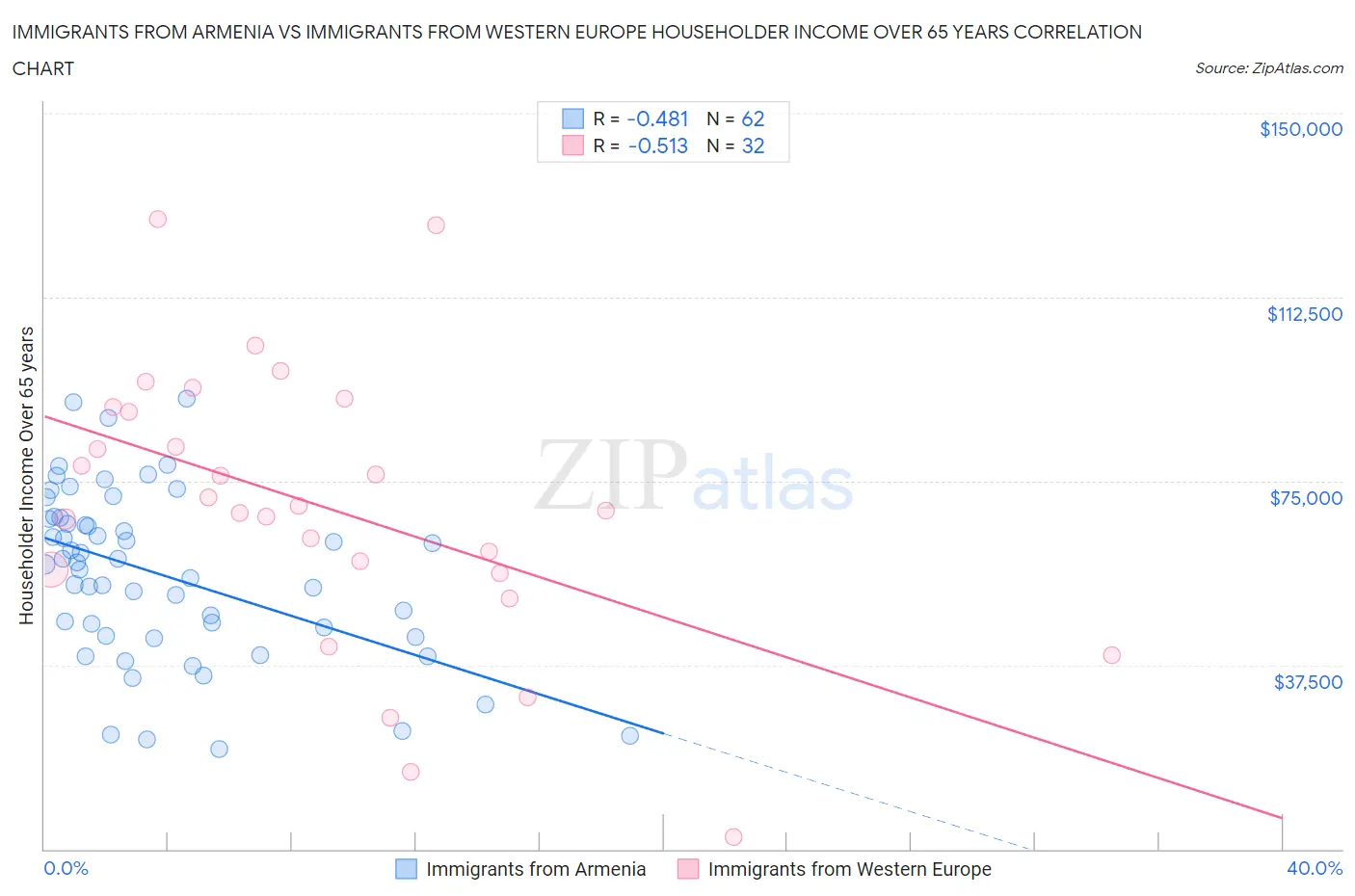 Immigrants from Armenia vs Immigrants from Western Europe Householder Income Over 65 years