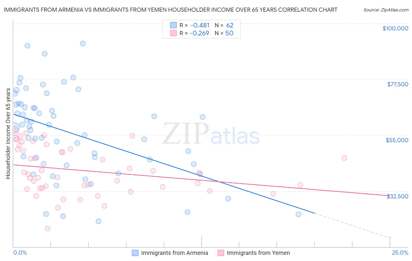 Immigrants from Armenia vs Immigrants from Yemen Householder Income Over 65 years