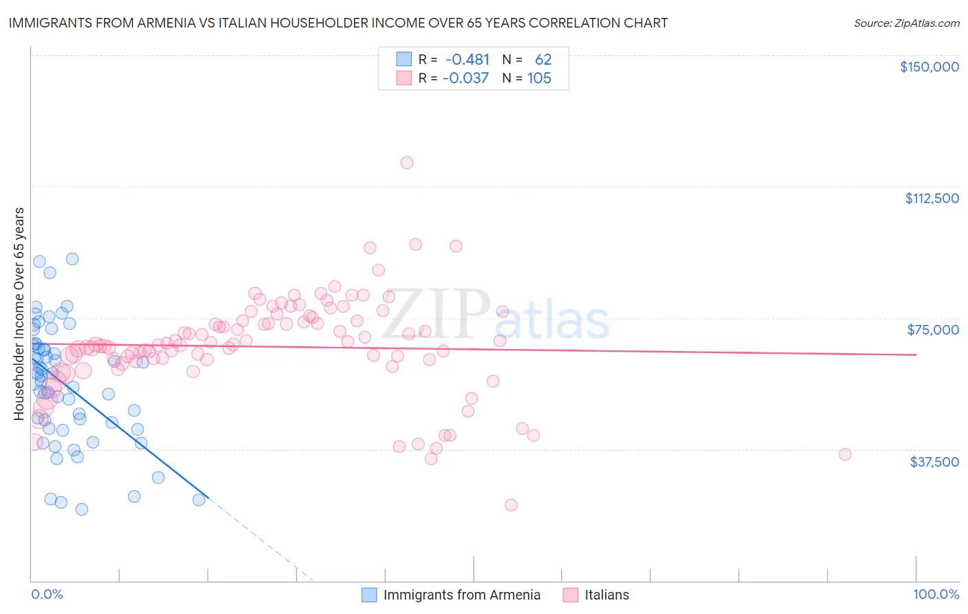 Immigrants from Armenia vs Italian Householder Income Over 65 years