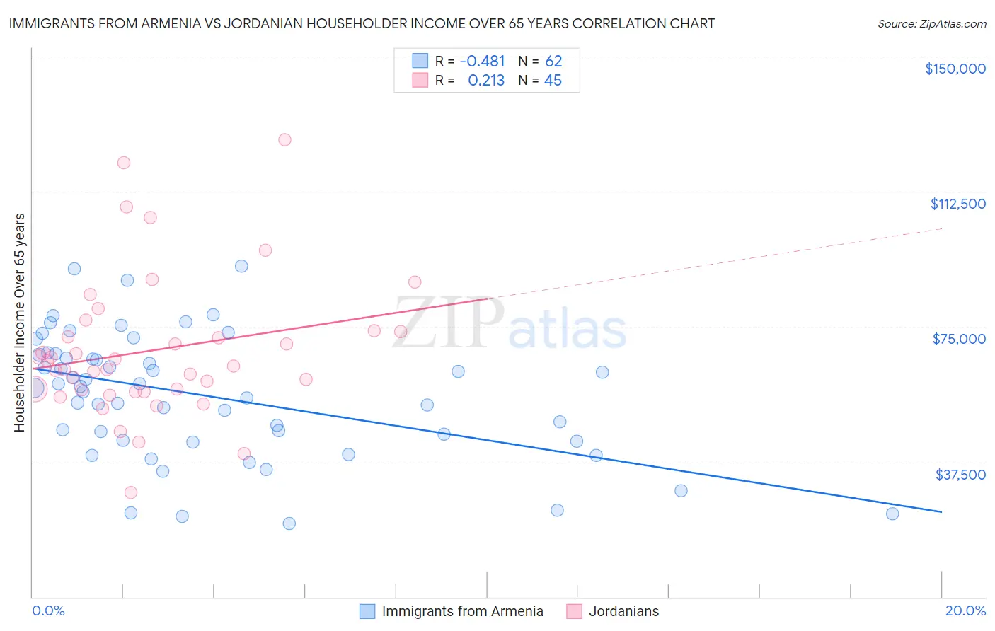 Immigrants from Armenia vs Jordanian Householder Income Over 65 years