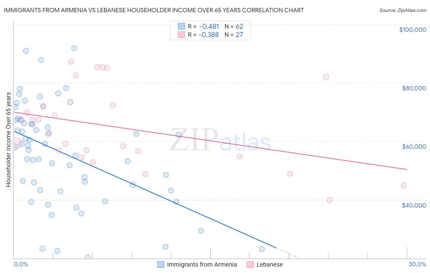 Immigrants from Armenia vs Lebanese Householder Income Over 65 years