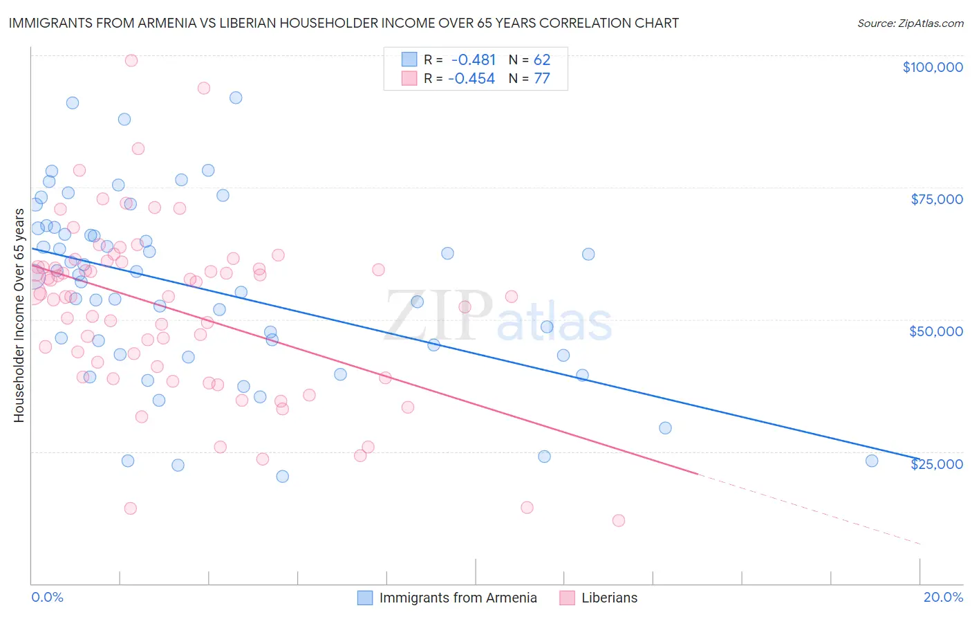 Immigrants from Armenia vs Liberian Householder Income Over 65 years