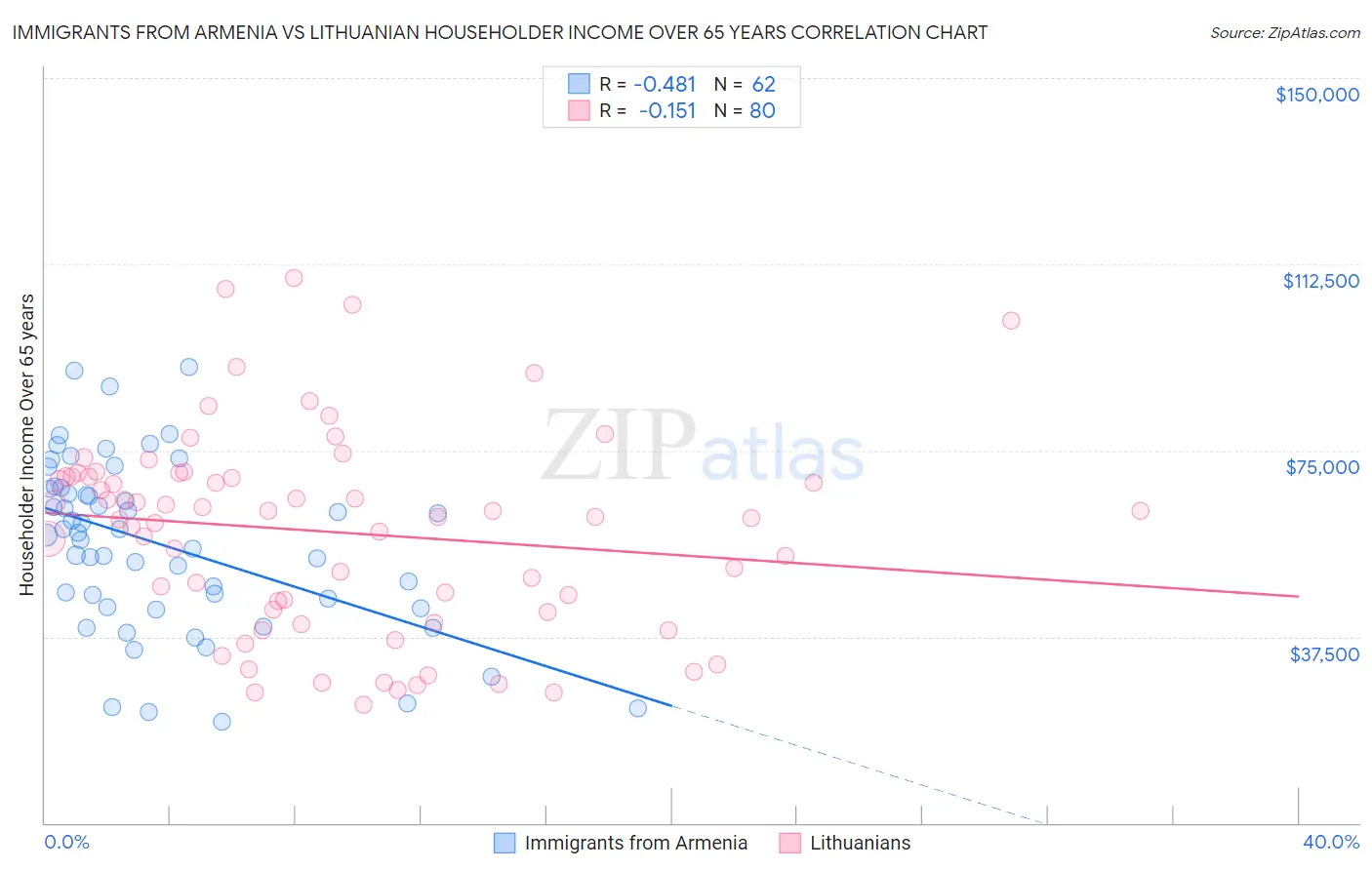 Immigrants from Armenia vs Lithuanian Householder Income Over 65 years