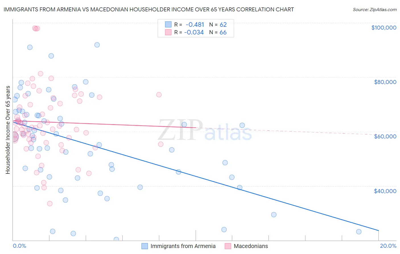 Immigrants from Armenia vs Macedonian Householder Income Over 65 years