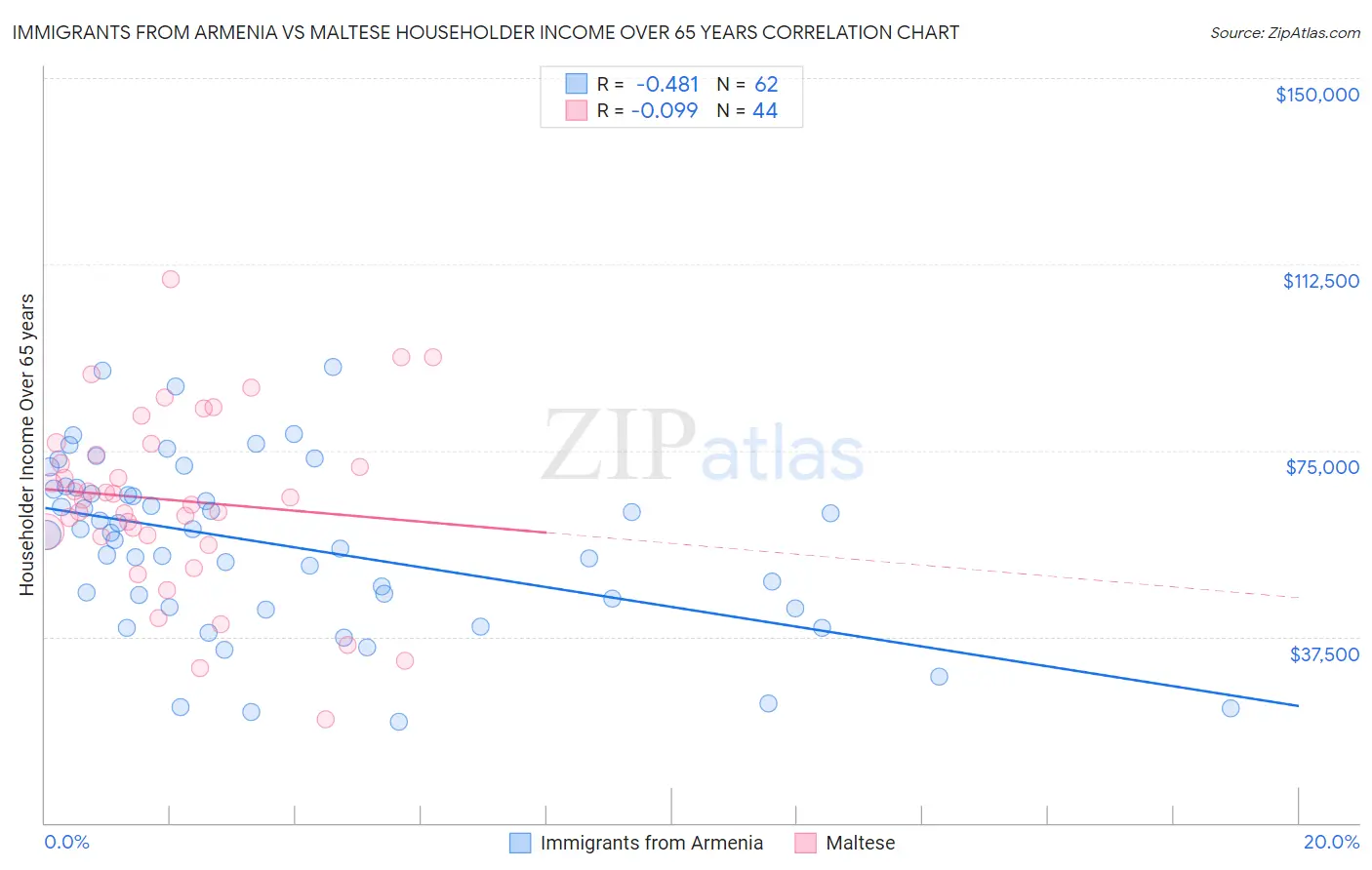 Immigrants from Armenia vs Maltese Householder Income Over 65 years