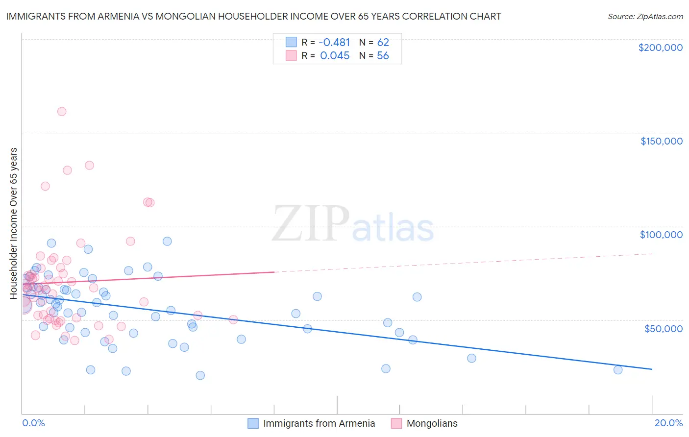 Immigrants from Armenia vs Mongolian Householder Income Over 65 years