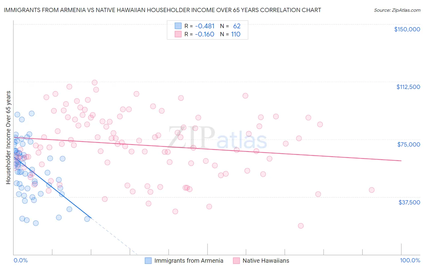 Immigrants from Armenia vs Native Hawaiian Householder Income Over 65 years