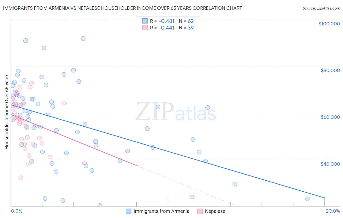 Immigrants from Armenia vs Nepalese Householder Income Over 65 years